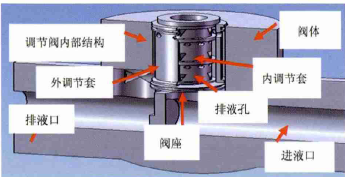 智能調(diào)節(jié)閥閥套堵塞別怕，有閥套取出專用工具